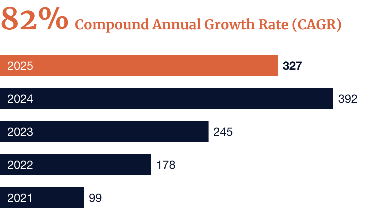 Chart showing growth in retained capacity